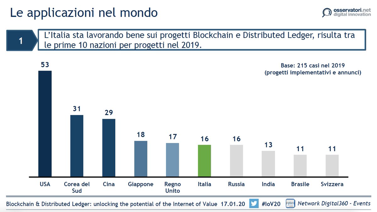 Osserv_Digital's tweet photo. L'Italia sta lavorando bene sui progetti #Blockchain &amp; #DistributedLedger, risulta tra le prime 10 nazioni per progetti nel 2019 #IoV20 https://t.co/y7af4Ui9Ll