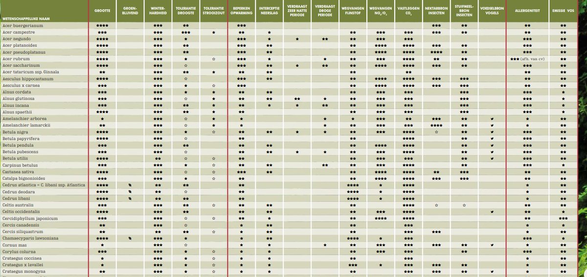 Kent u deze soortentabel? Hierin is de positieve bijdrage van ruim 100 boomsoorten aan klimaat, waterhuishouding, luchtkwaliteit en biodiversiteit in de stad in beeld gebracht. Zie edepot.wur.nl/460540