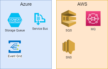 RaduVunvulea's tweet photo. FIFO and queues inside AWS and Azure - Many people forget that not all the time a queue guarantee FIFO
@Azure @awscloud #FIFO #queues #MessageBus #Messages #Cloud https://t.co/zrkFtyh4rZ https://t.co/31LiOdG6Wb