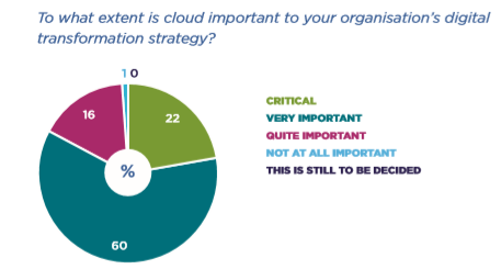UK_CIF's tweet photo. Organisations are continuing to harness the benefits of the #Cloud with 93% now using cloud-based services in one form or another https://t.co/uFsVAdsxFZ #CIFResearch #FutureGenTech #DigitalTransformation https://t.co/WQhBGgsz2v