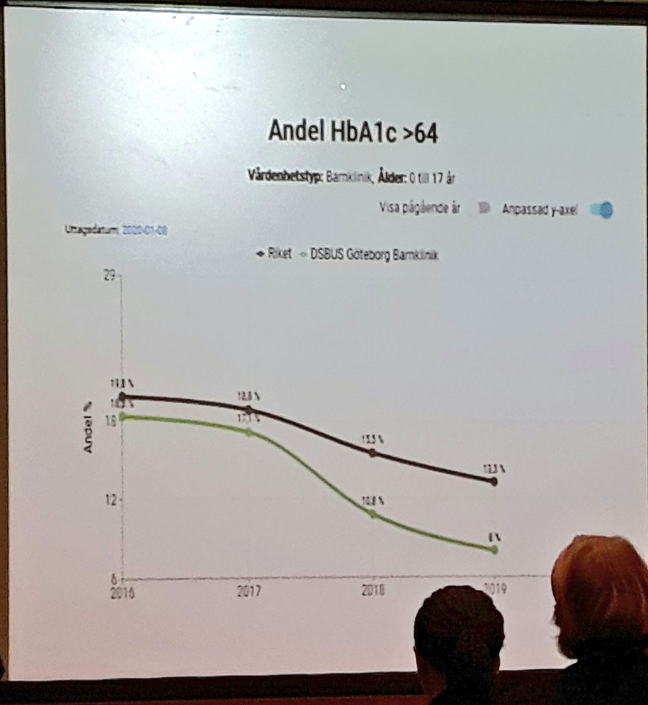 Very challenging set of charts from Dr Forsander at #NPDAConf2020 - in her unit (green on charts), average HbA1c of 50.7 two years after diagnosis; only 8% of children with a HbA1c over 64.