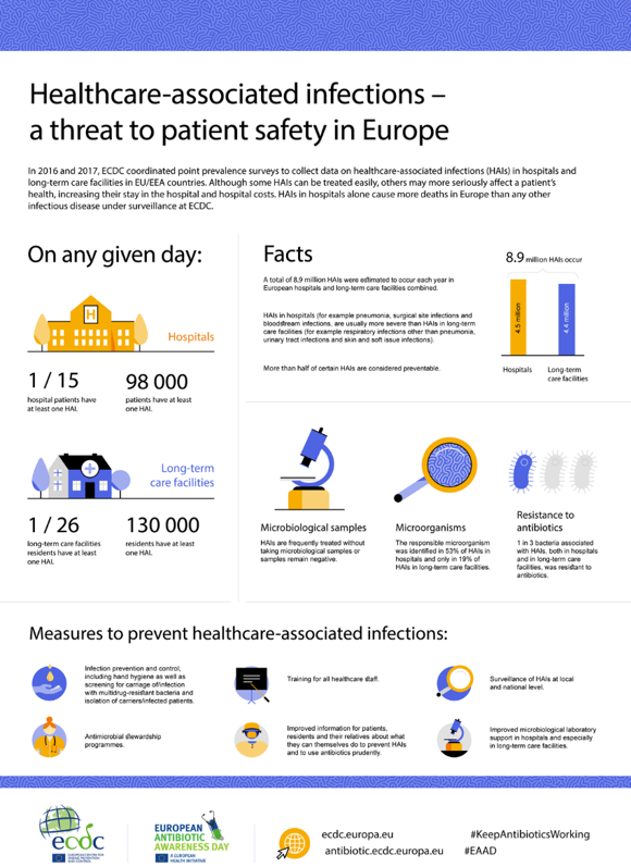 Do you know that on any given day there is 98,000 patients with at least one healthcare associated infections?
#antibiotics #infection #health #treatment #life <a href="/liaonet/">Bill Liao ☯</a> <a href="/SOSV/">SOSV - Deep Tech for Human and Planetary Health</a> <a href="/RebelBio/">RebelBio</a>