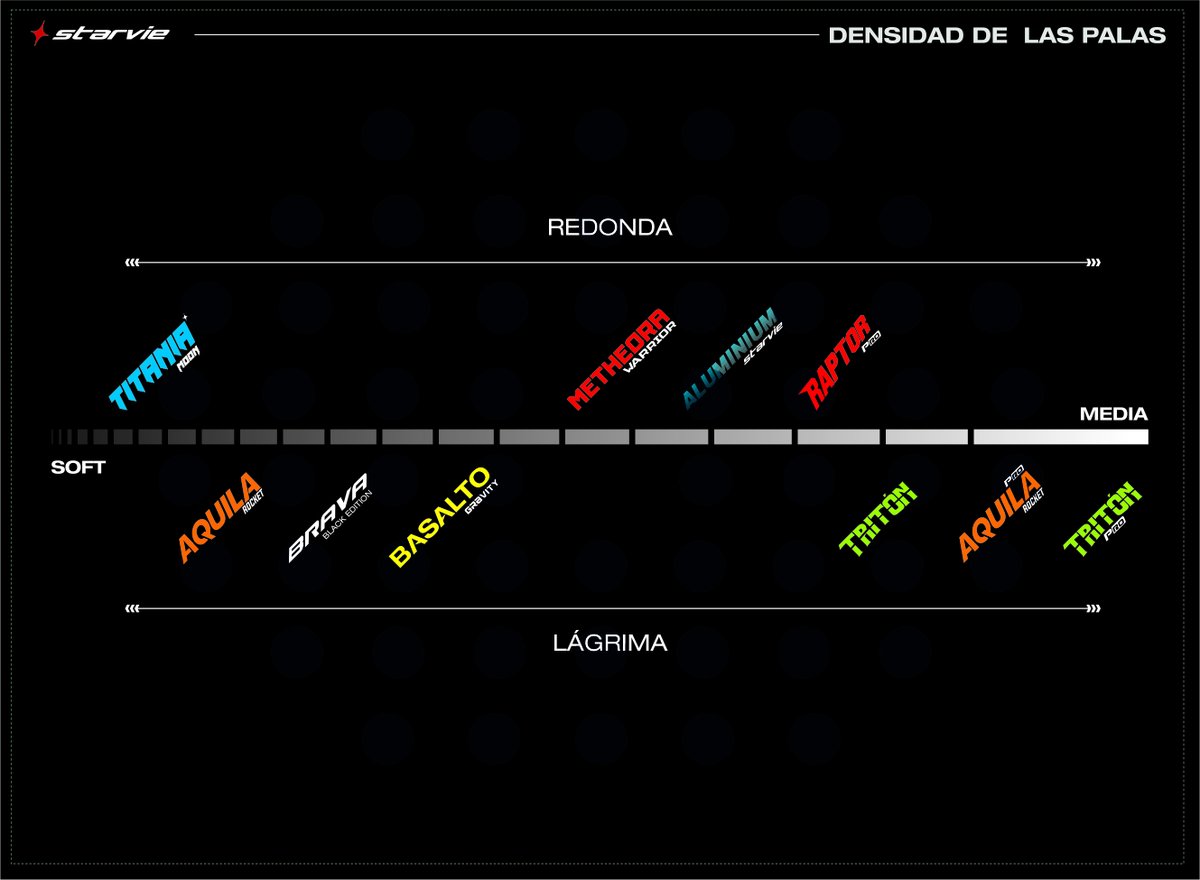 🔎¿Cuál es nuestra pala de la colección 2020 más blanda? ¿Y la de mayor densidad media? Echa un vistazo👇

📰Diferencia entre pala dura y blanda bit.ly/2NC2294
#MadeInSpain | #HandMade