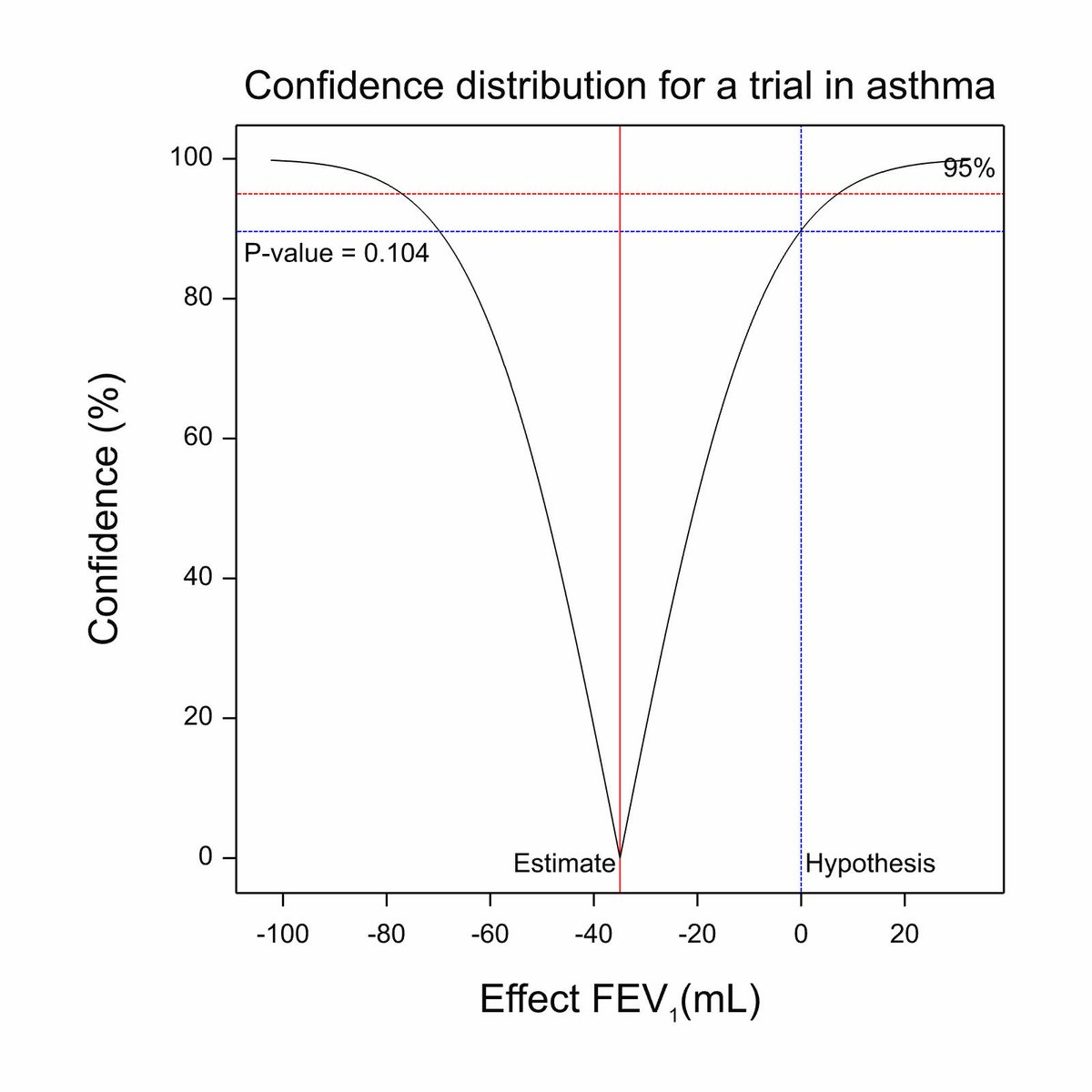 If more scientists calculated confidence distributions, they would realise that a point estimate is a value in which you have zero confidence.
