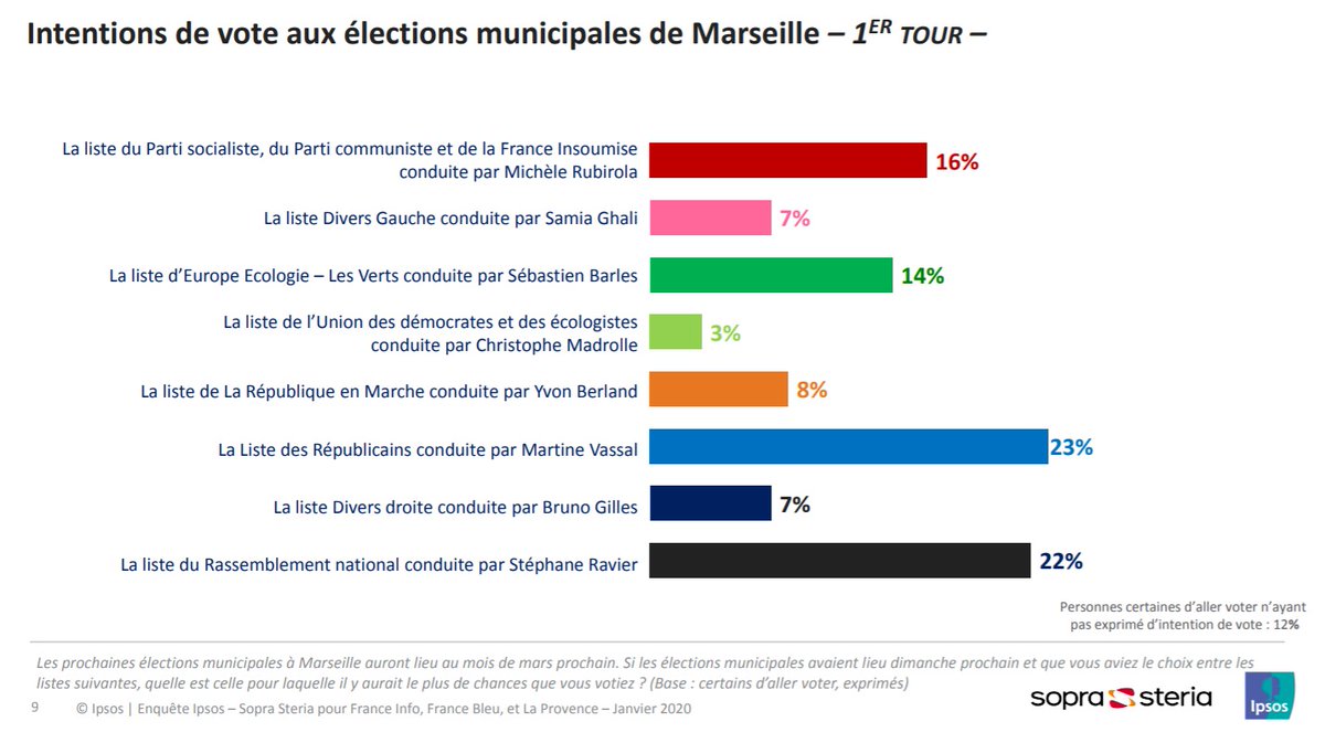 MicheleRubirola's tweet image. Selon le sondage du jour, le #PrintempsMarseillais est la 1ère force de gauche, écologiste et citoyenne à #Marseille ! ☀ Nous sommes les mieux placés pour porter l'alternative pour une ville plus verte et plus juste. Nous allons gagner et transformer Marseille. #LespoirArrive !