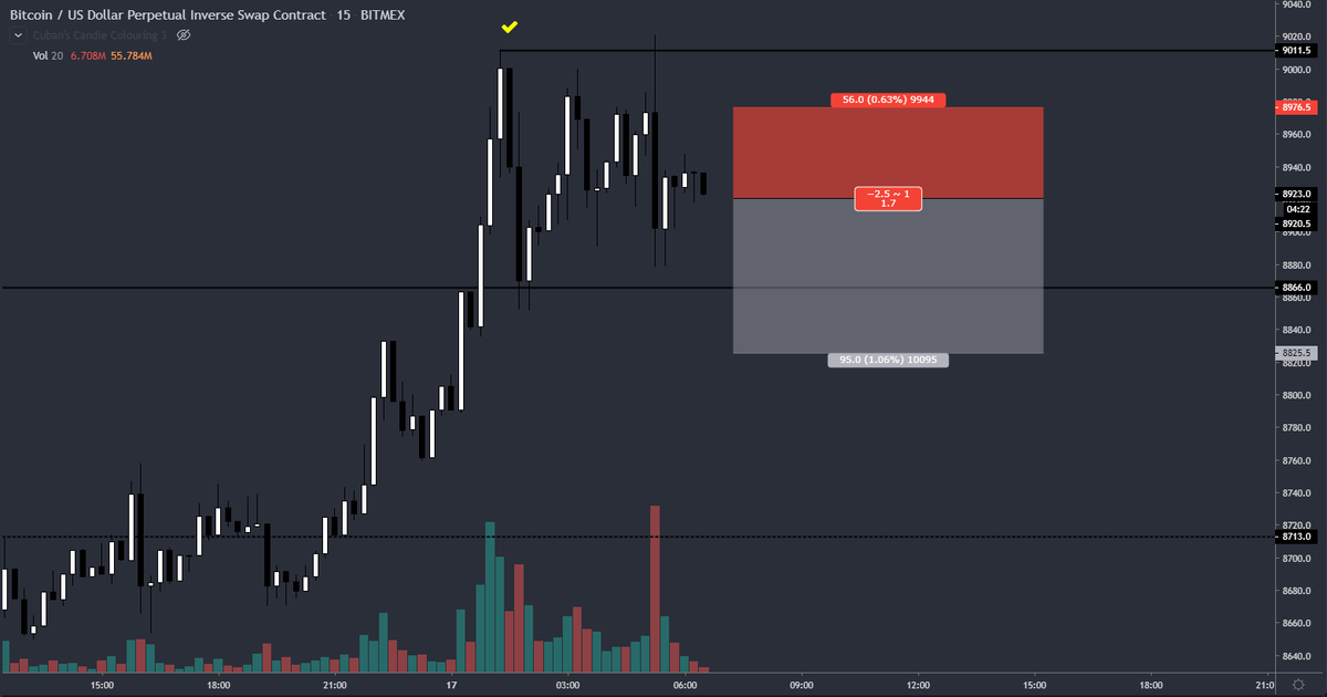 CryptoTurtle3's tweet photo. Shorted here at 8920. We have a LTF swing failure pattern at 0.618 fib from the China pump. I'm looking for price to trade below 8850. https://t.co/darhJzdMxh