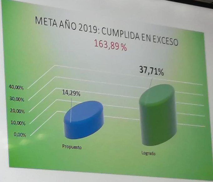 Equipo, buenas noticias! Acabamos de recibir un reporte por parte del Corporativo sobre la facturaci&oacute;n<a href="/tag/nuevafotodeperfil"class="tags"><span>#nuevafotodeperfil</span></a>