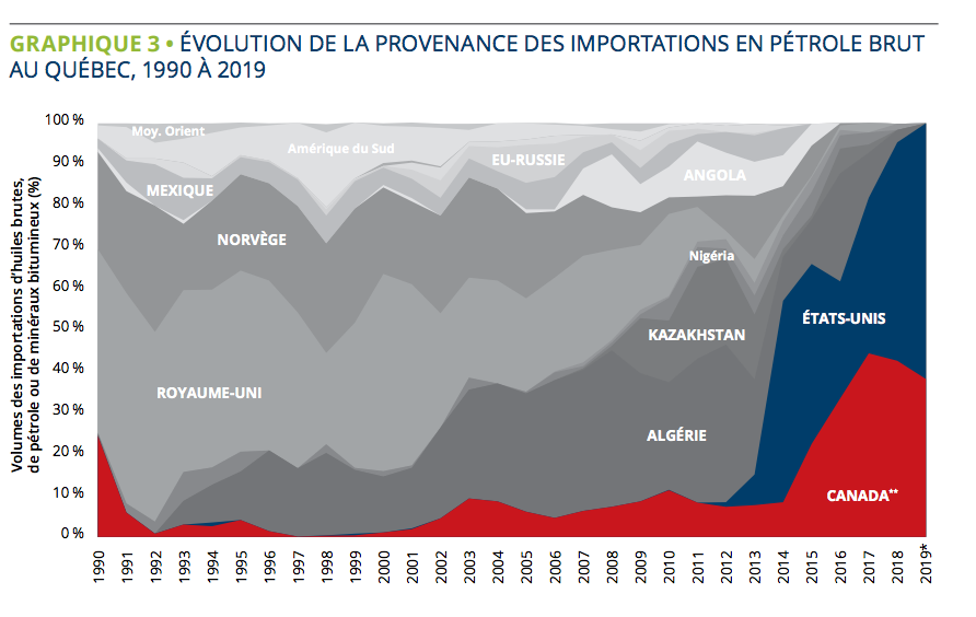 AShields_Devoir's tweet photo. Les plus récentes données sur la consommation de pétrole au Québec indiquent que 100% provient maintenant d'Amérique du Nord (38 % de l’Ouest canadien et 62 % des États-Unis). Graphique: @HECenergie. @LeDevoir https://t.co/BRssM2ORBC