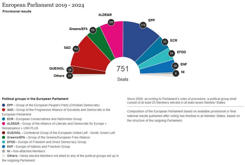 График июнь 2024. Выборы 2019 Франция. European Parliament structure. Выборы в Европарламент 2024. Фракции Европарламента.