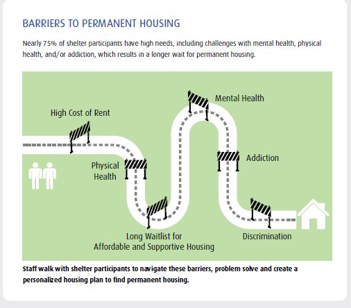 hofwatreg's tweet photo. The journey from #homelessness to housed has many barriers that need to be overcome. Let's work to remove these barriers in #WRAwesome. #StrongerTogether https://t.co/5JCcaAx34x