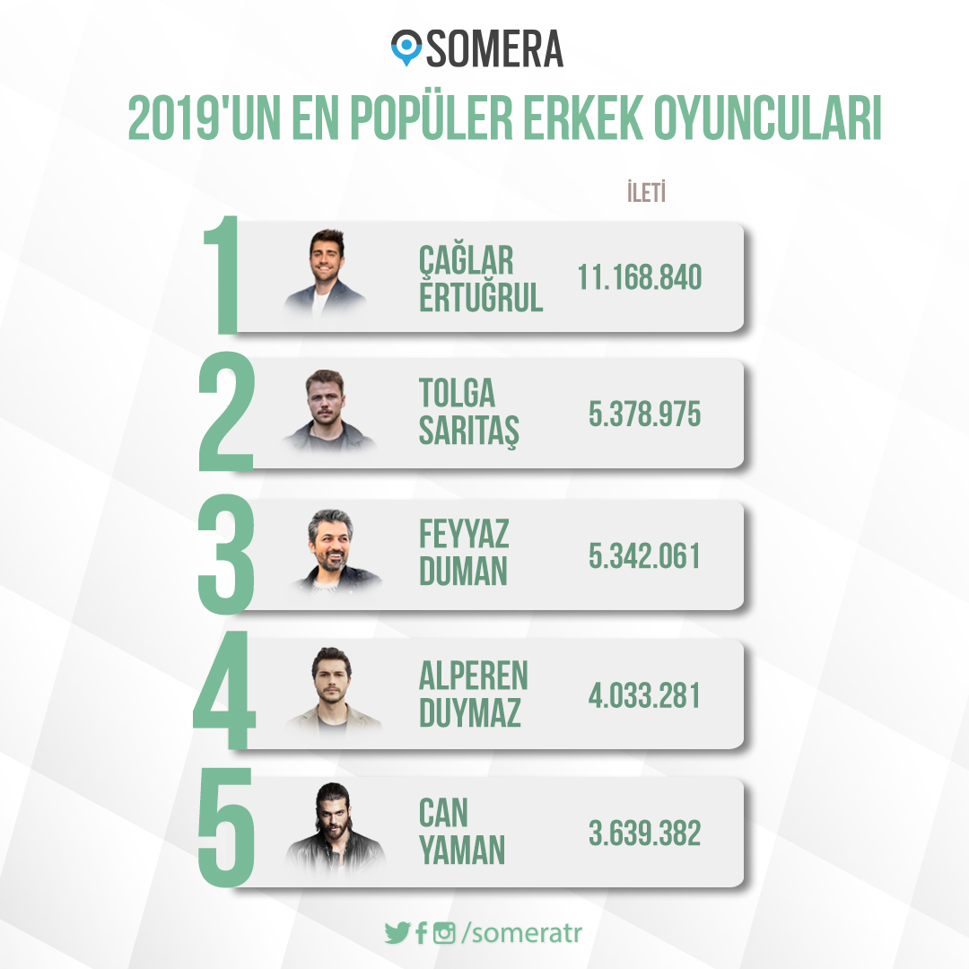 someratr's tweet photo. Sırada 2019'un en çok konuşulan erkek oyuncuları! 🤴🏻 
#Somera2019unEnleri 🏆 https://t.co/HMITBZRBvt