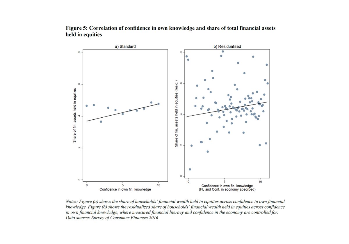 FedResearch's tweet image. Financial literacy and confidence in own financial knowledge increase participation in risky assets, but not the share of wealth held in those assets (1/2): go.usa.gov/xdarE #FEDSPaper #EconTwitter