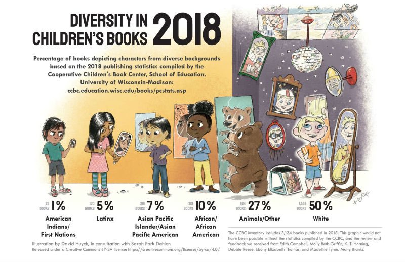 MZ_Lucero's tweet photo. We went from 12.5% to 27%. With less growth for representation for children of color and this is not even included children of different abilities. We need to do better.
#SDEquity #ec2020 https://t.co/ujBq8giM7r
