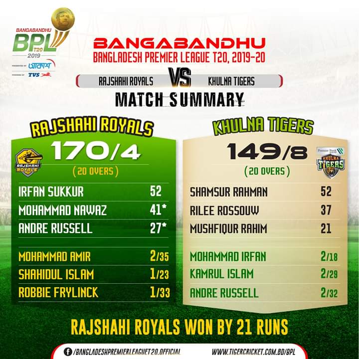 SultanTahmim's tweet photo. Rajshahi Royals won by 21 runs
#BBPL #RRvKT
#BPLseason7 https://t.co/AJa5WWUShg