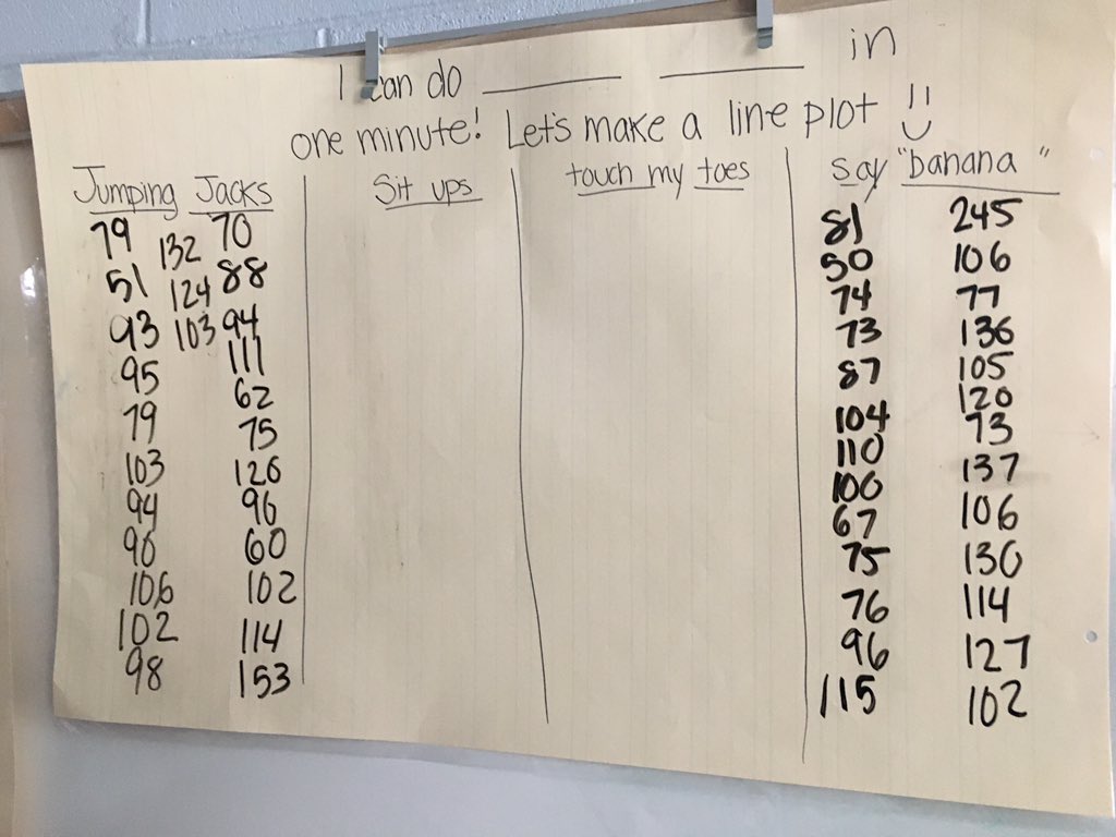 cpes3rd_grade's tweet photo. We get it when we make it! #lineplots #studentcreateddata #handsonlearning #frogjumping https://t.co/Vn6fOJkCg4
