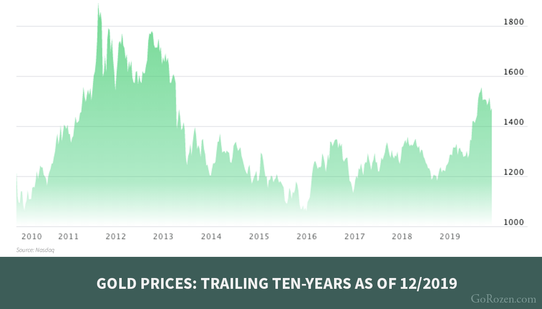 Go_Rozen's tweet photo. The 17 physical gold ETFs we follow have accumulated roughly 350 tonnes of gold this year. Investors are now placing their bets. Could we see gold prices over $10,000 an ounce? Read Article: >> https://t.co/zvMMGtLAH6 #commodityresearch https://t.co/BoRIkfZOta