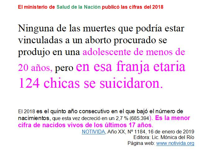 ISABELMARIATRES's tweet photo. Ninguna adolescente murió en 2018 a causa de un aborto procurado, pero 124 se suicidaron. Cada vez hay menos nacimientos en Argentina. #Notivida https://t.co/4Ol5sb9ayQ https://t.co/3ftp6sNDI8