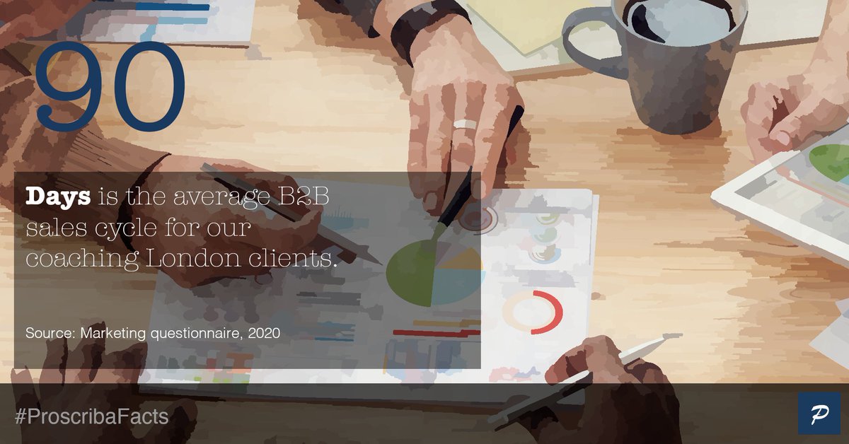 Proscriba's tweet image. Unlike other industries, this is in-part due their ability to quickly 'automate' their prospects' buyer journey with authoritative articles and in-depth white papers.
#SalesCycle #B2B #WhitePaper #ProscribaFacts