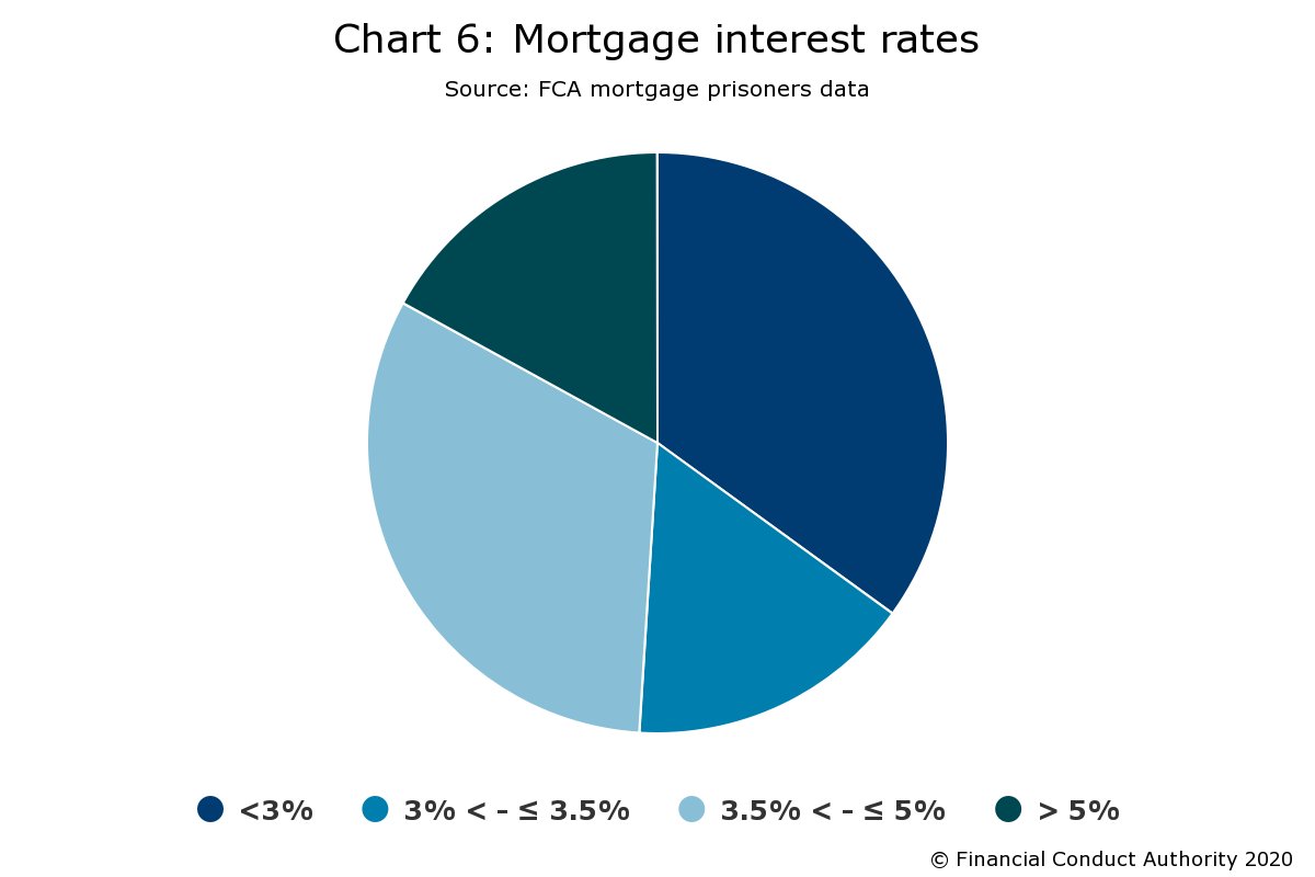 TheFCA's tweet photo. Over half of mortgage prisoners are paying interest of 3.5% or less. 39% are paying an interest rate of less than 3.0%. View our latest mortgage prisoners data. #FCAData #MortgagePrisoners https://t.co/YtTCYS2N28 https://t.co/0w3DFUFxHe
