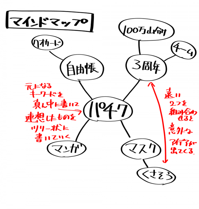 アイディアの出すときにこんな方法もあるよって画像 