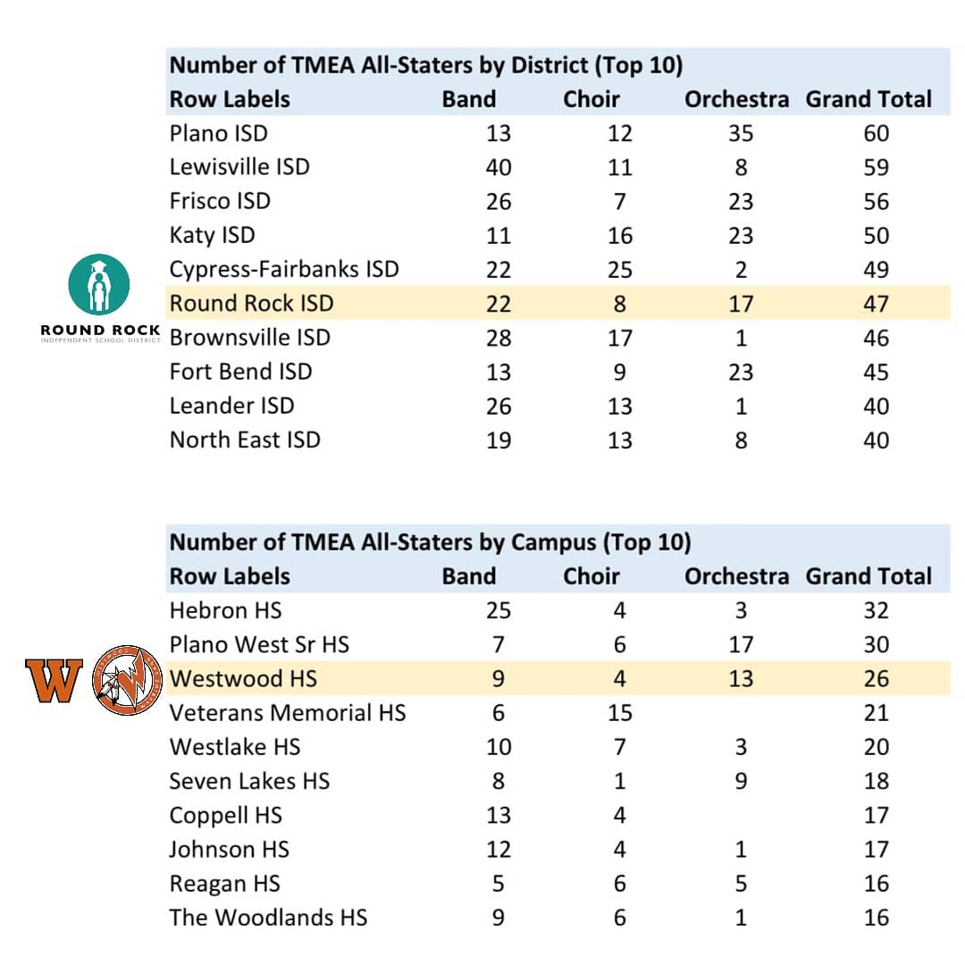 WHS_WarriorBand's tweet photo. Check out RRISD & Westwood band, choir & orchestra numbers for @tmeaorg All-State! We're so proud of our district, school & our own 9 band students!
@RoundRockISD @rrisdfinearts @WW_Orchestra @westwoodchoirs @WWarriorNation #tmea #tmeaallstate #tmea2020 #rrisd1family https://t.co/sh9AdNz6E9
