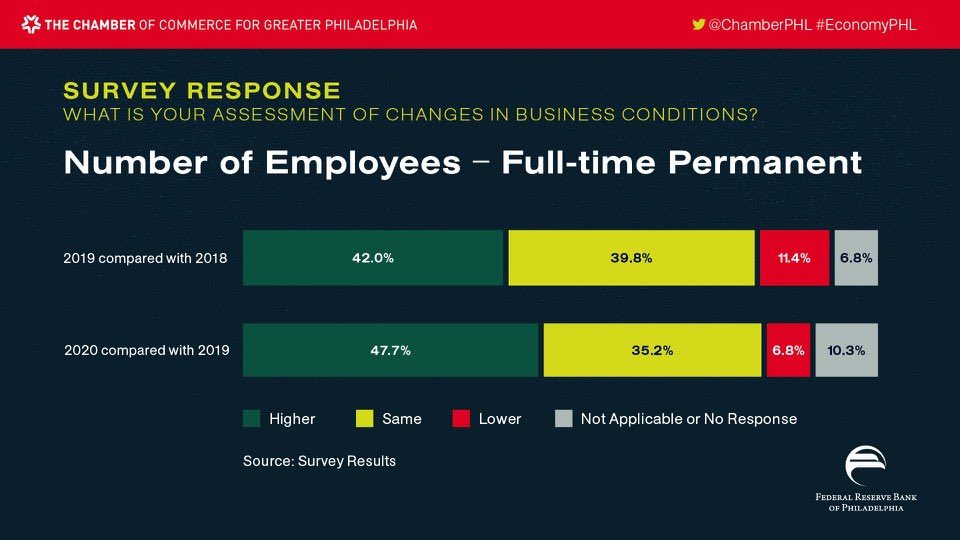 ChamberPHL's tweet photo. Almost half of Chamber members surveyed in this year's @PhiladelphiaFed Economic Outlook 2020 Survey expect the number of full-time permanent employees at their companies to increase in 2020 while over 70% expect wage and benefit costs to increase. #EconomyPHL https://t.co/L9vxsBzYQ8