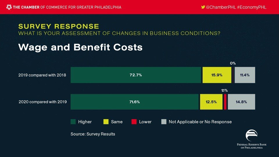 ChamberPHL's tweet photo. Almost half of Chamber members surveyed in this year's @PhiladelphiaFed Economic Outlook 2020 Survey expect the number of full-time permanent employees at their companies to increase in 2020 while over 70% expect wage and benefit costs to increase. #EconomyPHL https://t.co/L9vxsBzYQ8