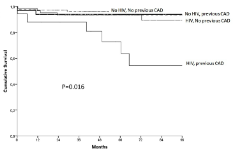 Felipe Díez del Hoyo (@felipediezhoyo) on Twitter photo Check our study in 92 #HIV pts with ACS. HIV not related to mortality, despite 2 diff profiles found: 👨🦰with prev CAD, mainly diffuse -> ⬇️prognosis; STEMI👨🦰without prev CAD and ⬆️CVRF (71%🚬 58%DL) -> ⬆️prognosis. <a href="/ffaviles/">Francisco Fernández-Avilés</a> <a href="/MLVicent/">MªLourdes Vicent</a>
onlinelibrary.wiley.com/doi/pdf/10.111… Check our study in 92 #HIV pts with ACS. HIV not related to mortality, despite 2 diff profiles found: 👨🦰with prev CAD, mainly diffuse -> ⬇️prognosis; STEMI👨🦰without prev CAD and ⬆️CVRF (71%🚬 58%DL) -> ⬆️prognosis. <a href="/ffaviles/">Francisco Fernández-Avilés</a> <a href="/MLVicent/">MªLourdes Vicent</a>
onlinelibrary.wiley.com/doi/pdf/10.111…