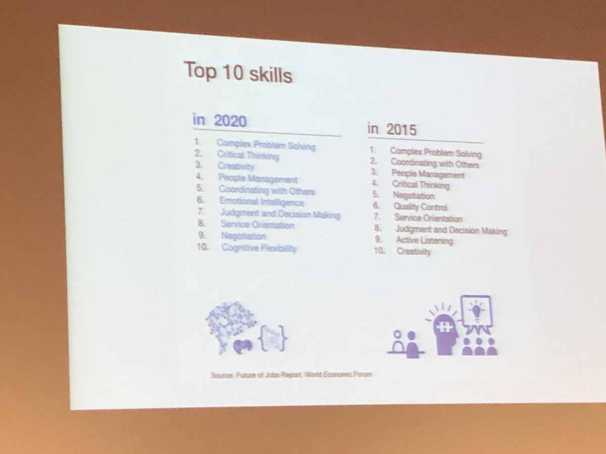 Mrs_Courlas's tweet photo. Fortune500 companies say they will hire people with no college degree that have desired skills - are we providing students with THESE skills for the future? #priorities #PLSDproud #bringbackcreativity https://t.co/kQp9gL43IZ