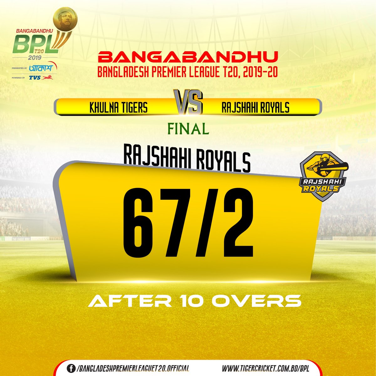 Rabbithole_bd's tweet photo. After 10 overs Rajshahi Royals are 67/2
#BBPL #RRvKT
#BPLseason7 https://t.co/bVbYABzg1U