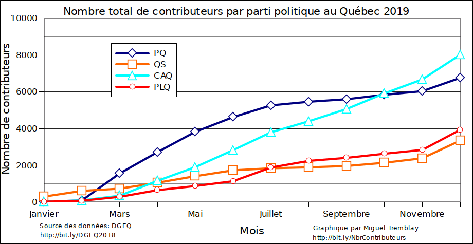 tremblaymiguel's tweet photo. Votre mise à jour mensuelle sur les dons poliques. Chiffres pour 2019. #PolQc #DGEQ

Montants pour 2019:
* #CAQ 748 064 $ (8017 donateurs)
* #PQ 428 711 $ (6758)
* #PLQ 320 128 $ (3934)
* #QS 238 760 $ (3346)
* Autres 57 587 $ (928)
* Tous les donateurs 1 793 249 $ (22 983) https://t.co/lyuFAt3NWX