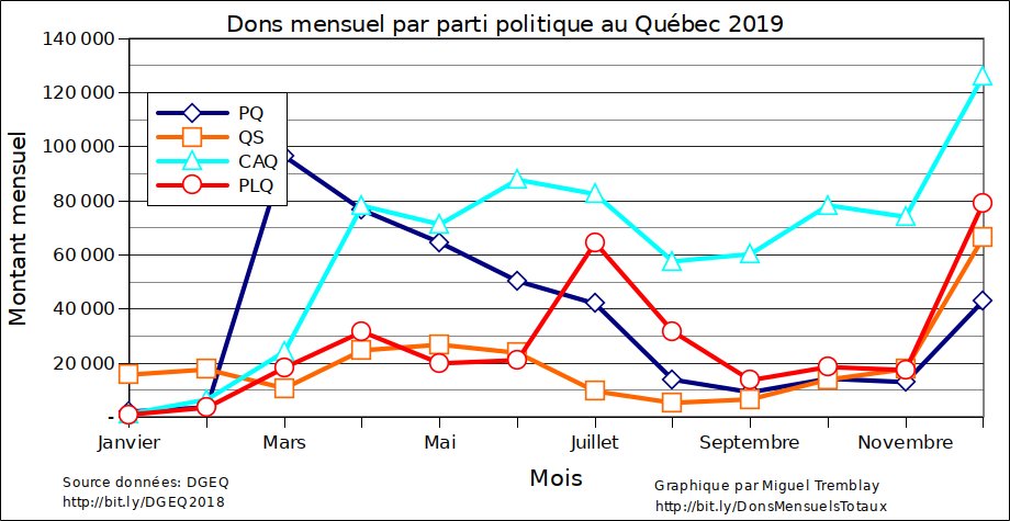 tremblaymiguel's tweet photo. Votre mise à jour mensuelle sur les dons poliques. Chiffres pour 2019. #PolQc #DGEQ

Montants pour 2019:
* #CAQ 748 064 $ (8017 donateurs)
* #PQ 428 711 $ (6758)
* #PLQ 320 128 $ (3934)
* #QS 238 760 $ (3346)
* Autres 57 587 $ (928)
* Tous les donateurs 1 793 249 $ (22 983) https://t.co/lyuFAt3NWX