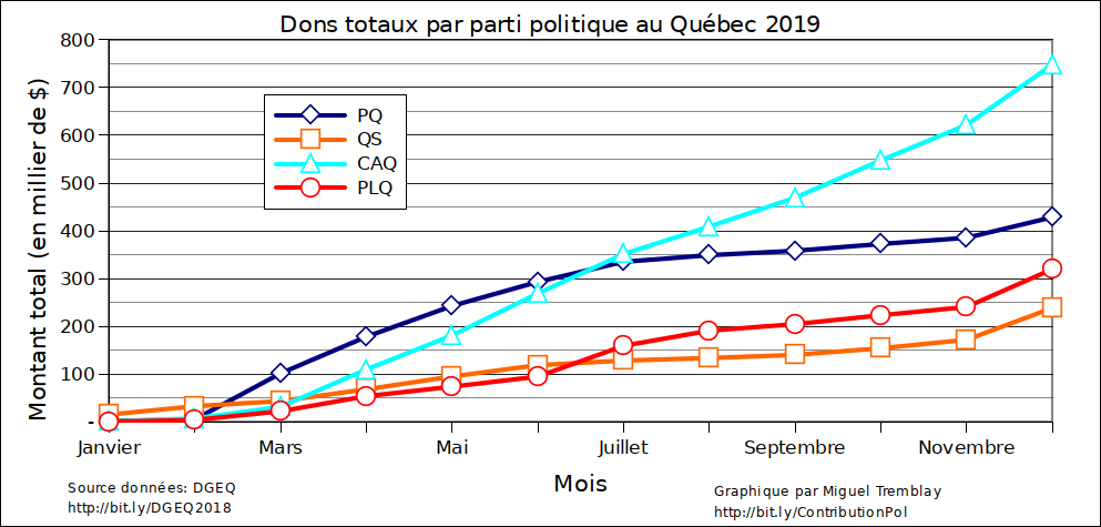 tremblaymiguel's tweet photo. Votre mise à jour mensuelle sur les dons poliques. Chiffres pour 2019. #PolQc #DGEQ

Montants pour 2019:
* #CAQ 748 064 $ (8017 donateurs)
* #PQ 428 711 $ (6758)
* #PLQ 320 128 $ (3934)
* #QS 238 760 $ (3346)
* Autres 57 587 $ (928)
* Tous les donateurs 1 793 249 $ (22 983) https://t.co/lyuFAt3NWX