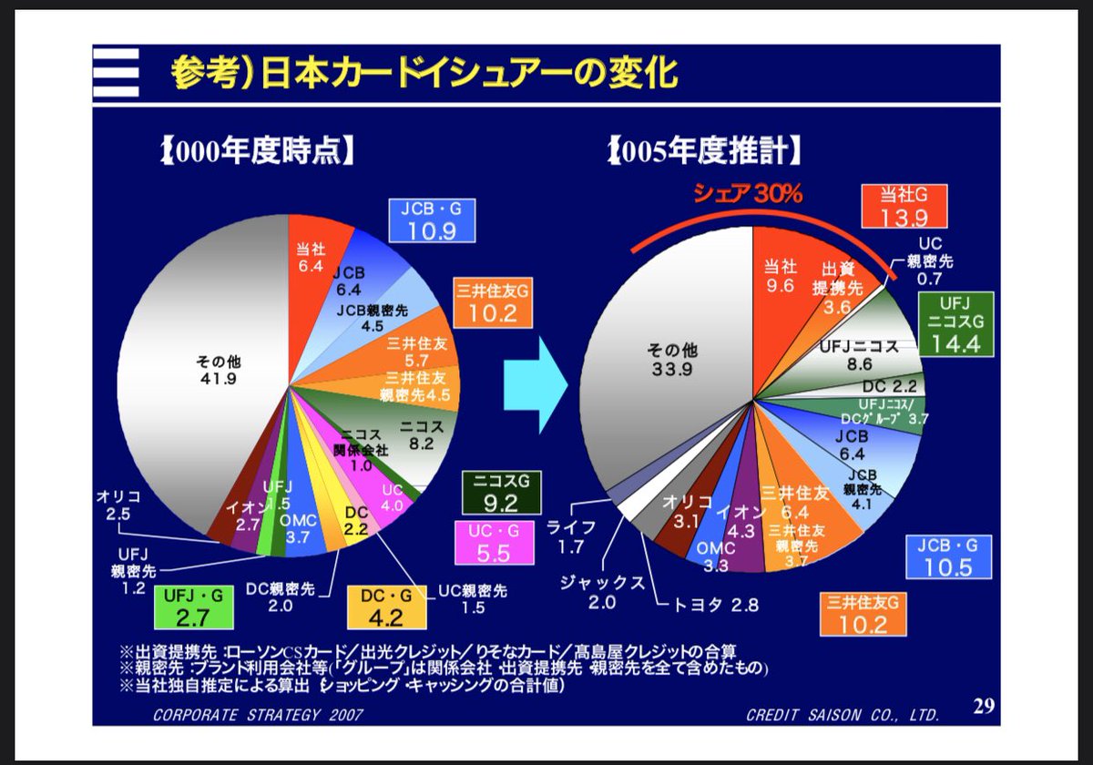 クレジットカードのショッピング残高のシェア を2000年と2018年で比べると全然違くて、寡占が進んでるようにも見えかつ伸びてるところと伸びてないところの差が歴然