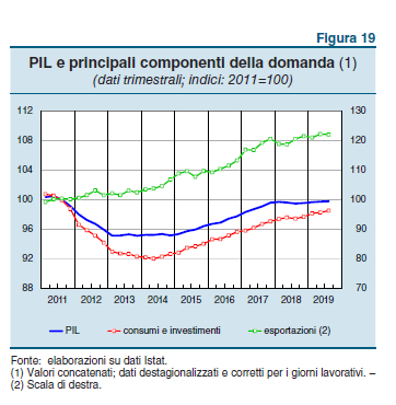 #Bankitalia #BollettinoEconomico 1/2020: l’attività economica in Italia, lievemente cresciuta nel 3°trim19, sarebbe rimasta pressoché stazionaria nel 4°trim19, continuando a risentire soprattutto della debolezza del manifatturiero #leggiqui #BE

bancaditalia.it/pubblicazioni/…