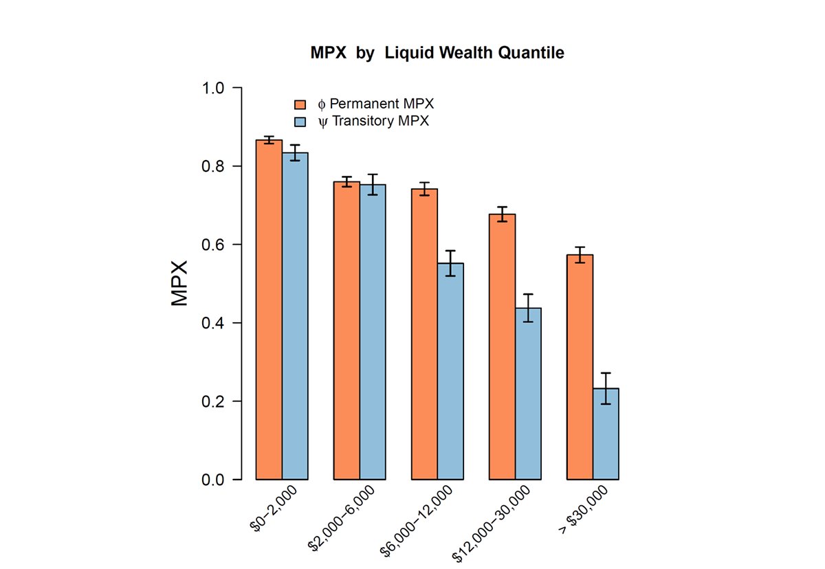 FedResearch's tweet image. Households&apos; marginal propensity to consume varies systematically and in ways that are important for macro. We develop a new method to measure MPCs and uncover clear heterogeneity in administrative data: go.usa.gov/xdxSU #FEDSPapers #EconTwitter