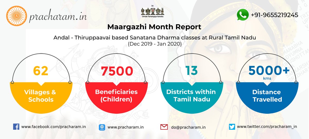 pracharam_in's tweet photo. Here is our #Margazhi report. Made possible by the support of many orgs & volunteers 🙏 To support, simply buy our books thro https://t.co/skXM2QeqVB
To contribute thro books sponsorship, https://t.co/3qg7YEnyQy
To support pracharam van fuel & maintenance
https://t.co/tY9cIA9Hgb https://t.co/WIEi7P5Vbt