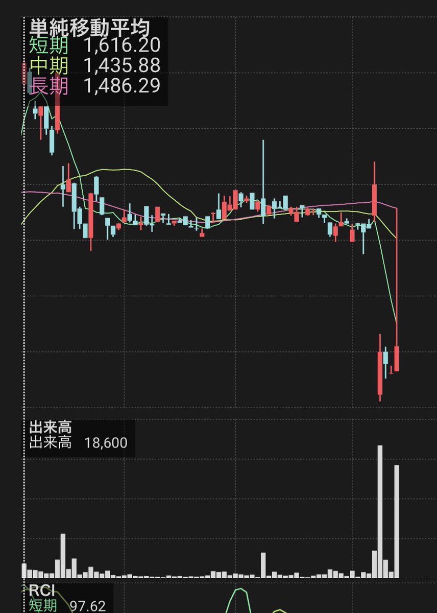 kabuse4's tweet photo. 決算下落からの長上髭どうなるのかなこれ https://t.co/qpcxOl8VY6