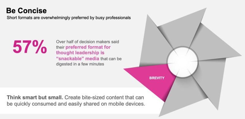PaulTDenham's tweet photo. "Short format content is overwhelmingly preferred by busy professionals" – Source: #LinkedIn
Decision makers like 'snackable' content.
👉Think smart but small.
#insightbrief #relevance #brevity #clarity #integrity
#cxos #cmo #contentmarketing #buyerjourney #decisionmakers https://t.co/bgeuVirm6D