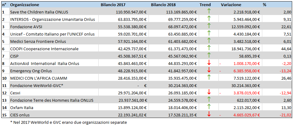 OPEN_ONG's tweet photo. Le 15 più grandi #ONG italiane crescono di 72 milioni di euro (+11%). Alcune registrano importanti incrementi di budget, è il caso di @coopi +44% @Cuamm +26% @FondazioneAVSI +22% 

Scopri tutti i numeri di trasparenza e le classifiche delle ONG https://t.co/STpfS98LFV https://t.co/aYiD5s9OYe