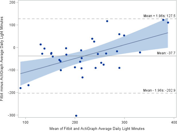 ACR_Journals's tweet photo. From the January issue of ACR Open Rheumatology: 

Comparison of Physical Activity Measures Derived From the Fitbit Flex and the ActiGraph GT3X+ in an Employee Population With Chronic Knee Symptoms

https://t.co/eaK8MrhZxE https://t.co/uw9woRwaXS