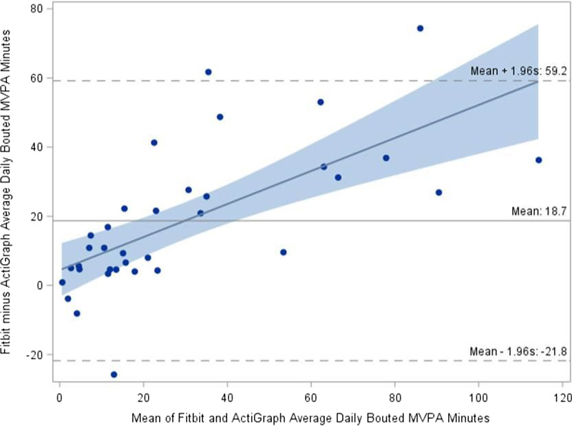 ACR_Journals's tweet photo. From the January issue of ACR Open Rheumatology: 

Comparison of Physical Activity Measures Derived From the Fitbit Flex and the ActiGraph GT3X+ in an Employee Population With Chronic Knee Symptoms

https://t.co/eaK8MrhZxE https://t.co/uw9woRwaXS