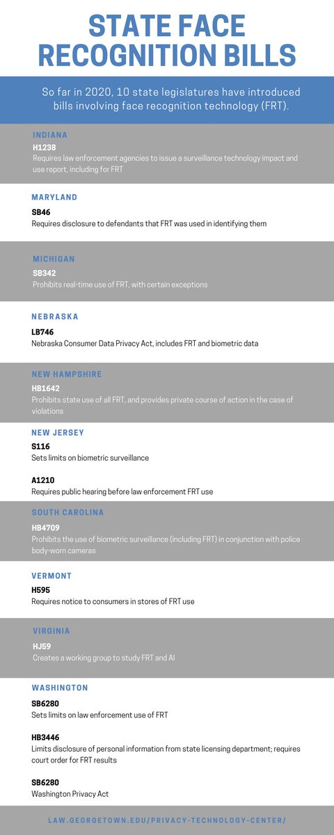 Face recognition bills introduced in Indiana, Maryland, Michigan, Nebraska, New Hampshire, New Jersey, South Carolina, Vermont, Virginia, Washington
