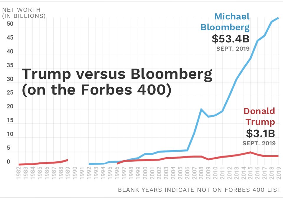 AuCaDoMom's tweet photo. @realDonaldTrump MEGA $53.4B Michael Bloomberg >>> *$3.1B* #MiniDonaldTrump https://t.co/gyoRF9122Y