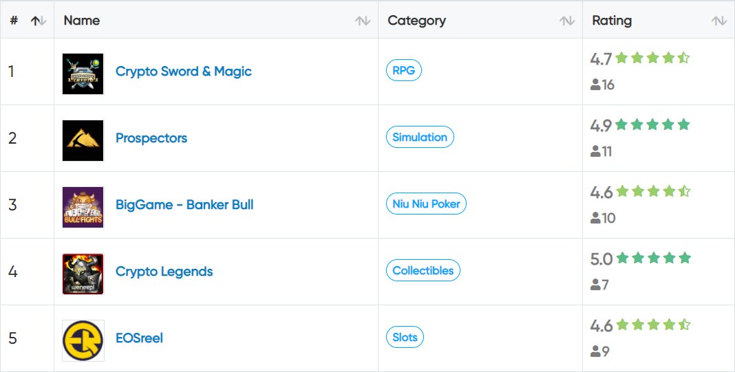 #Friday is here! What are the Top 5 #EOSGames this week? 🎮

$EOS game stats, reviews and leaderboards:
🔗EOSGames.guru

<a href="/sword_and_magic/">Crypto Sword & Magic</a> <a href="/prospectorsgame/">Prospectors</a> <a href="/eosbiggame/">EOS Big Game</a> <a href="/legends_crypto/">CryptoLegends</a> <a href="/EoSreel/">EOSreel</a>

#BlockchainGames #EOSIO #CryptoGaming #Dapps #crypto #blockchain #cryptogames