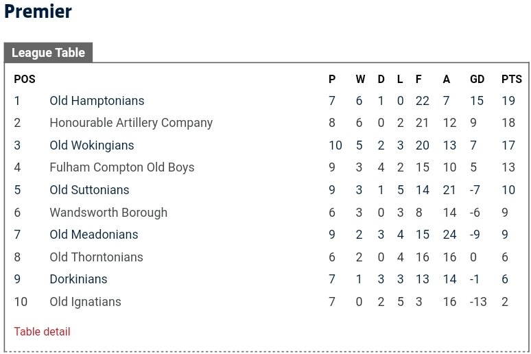 1s host <a href="/ThisIsCompton/">Fulham Compton FC</a> in a top end of the table clash.

Fulham Compton have taken their first season in the Prem very well and this will no doubt be an even, hard fought game. 

3pts would be a big step towards a top 3 push

🔵⚪