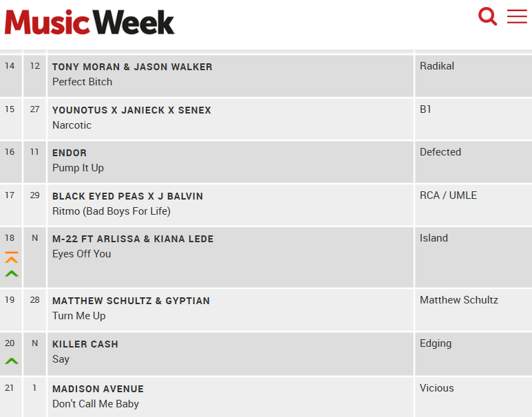 matchboxmusicpr's tweet photo. Global superstars Matthew Schultz & Gyptian storm the official UK #musicweek Commercial Pop Club Top 20 Charts with the amazing Turn me Up at No 19 #turnmeup #matthewschultz #gyptian #musicpromotion #ukdancecharts #ukhits #ukcharts @mschultz33 @RealGyptian https://t.co/mr0ExpOshE