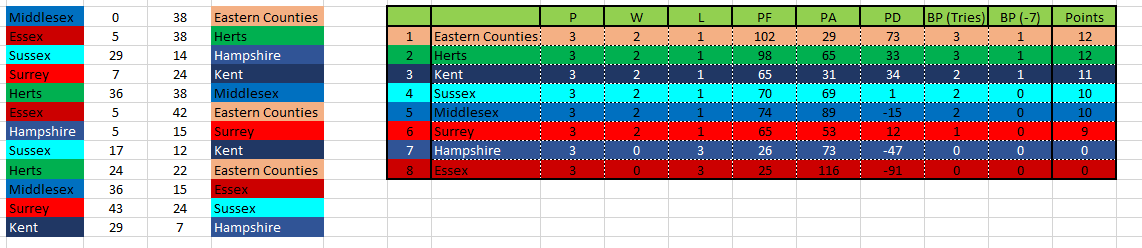 <a href="/LSE18group/">London & South East 18 Group</a> @ECRugby <a href="/hertsrugby/">Herts Rugby</a> <a href="/KentRugby/">Kent Rugby</a> <a href="/SussexRugby/">Sussex Highlanders</a> <a href="/MiddlesexRugby1/">Middlesex Rugby</a> <a href="/SurreyRugby/">Surrey Rugby</a> @hampshirerugby <a href="/essexrugby/">Essex County RFU</a>

Results and unofficial table from 3 rounds of U18 County matches
