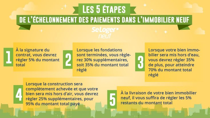 SeLoger's tweet photo. 💰#Logement #VEFA : est-il possible de #consigner le solde du prix de vente en cas de problème❓
➡️Oui, on peut consigner 5% du prix de vente
➕d'info👉https://t.co/LBVjbzbKWk https://t.co/u1sPq8M7r1