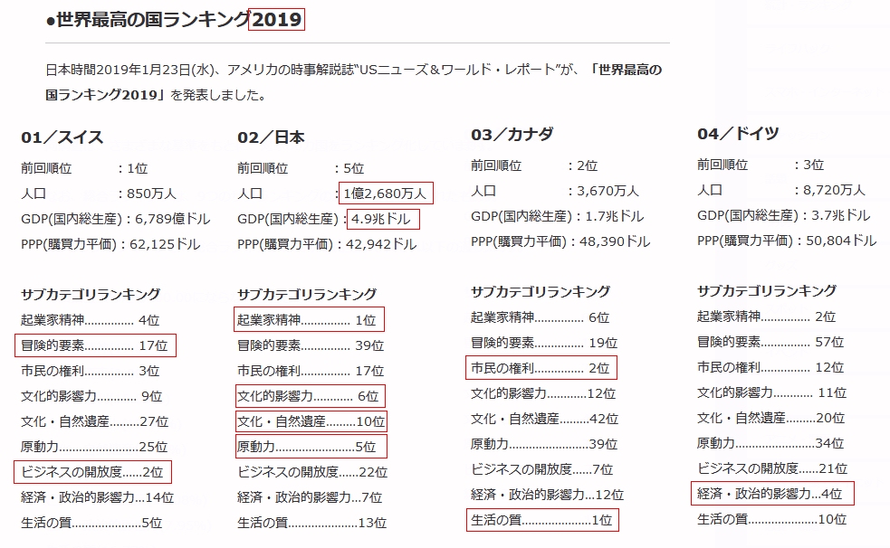 世界 最高 の 国 ランキング 2020